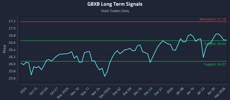 GBXB Long Term Analysis for April 6 2026