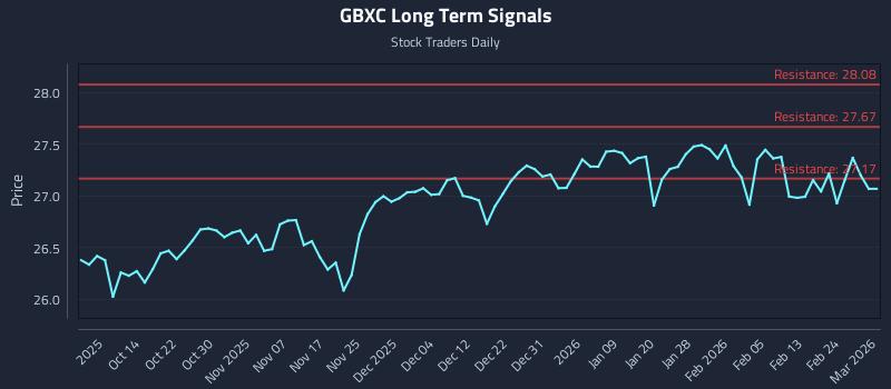 GBXC Long Term Analysis for April 6 2026