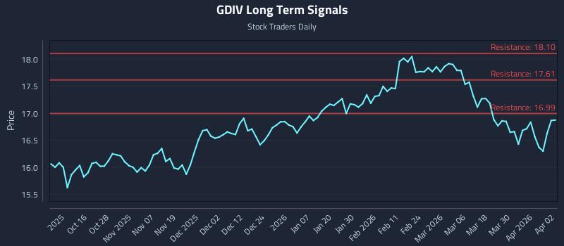 GDIV Long Term Analysis for April 6 2026