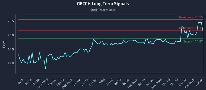 GECCH Long Term Analysis for April 6 2026