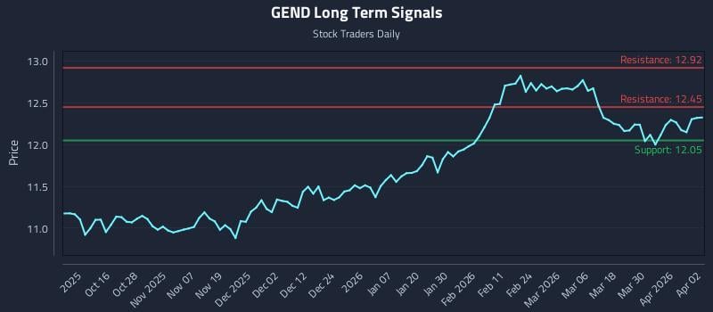GEND Long Term Analysis for April 6 2026