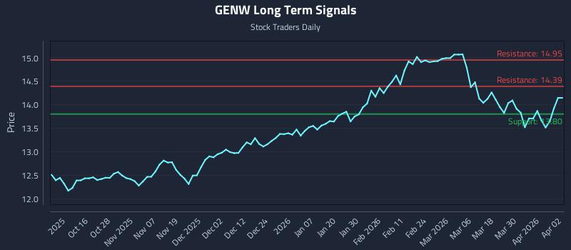 GENW Long Term Analysis for April 6 2026