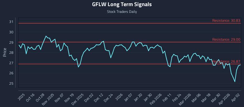 GFLW Long Term Analysis for April 6 2026 GFLW Long Term Analysis for April 6 2026