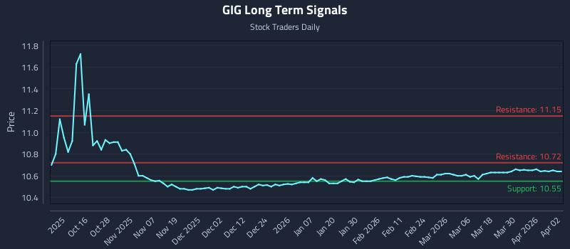GIG Long Term Analysis for April 6 2026 GIG Long Term Analysis for April 6 2026