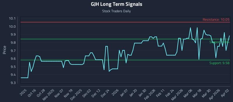 GJH Long Term Analysis for April 6 2026