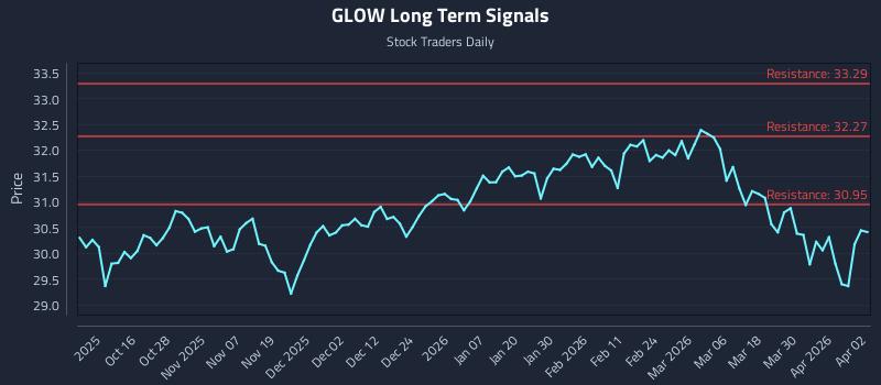 GLOW Long Term Analysis for April 6 2026 GLOW Long Term Analysis for April 6 2026