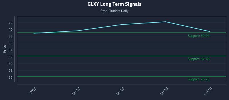 GLXY Long Term Analysis for April 6 2026