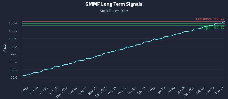 GMMF Long Term Analysis for April 6 2026