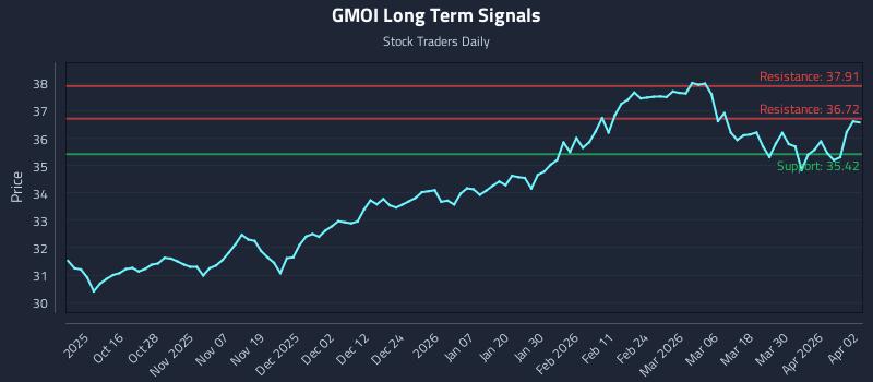 GMOI Long Term Analysis for April 6 2026 GMOI Long Term Analysis for April 6 2026