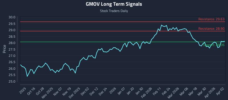 GMOV Long Term Analysis for April 6 2026 GMOV Long Term Analysis for April 6 2026