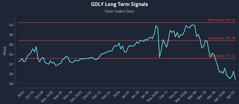 GOLY Long Term Analysis for April 6 2026