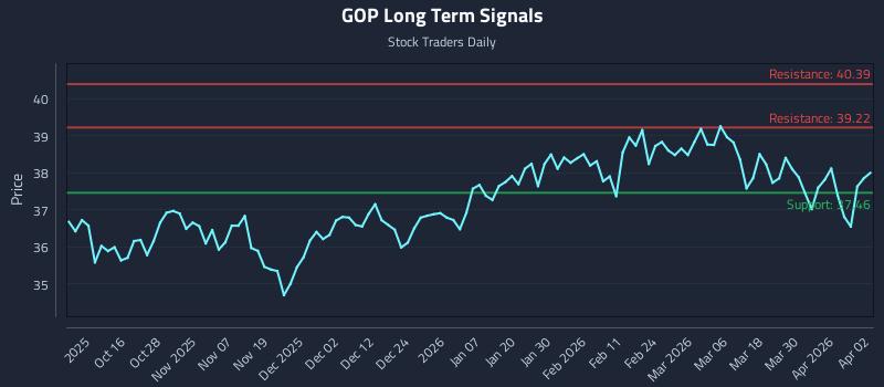GOP Long Term Analysis for April 6 2026