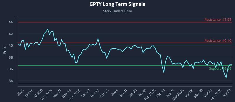 GPTY Long Term Analysis for April 6 2026