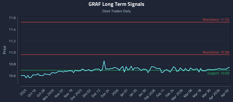 GRAF Long Term Analysis for April 6 2026
