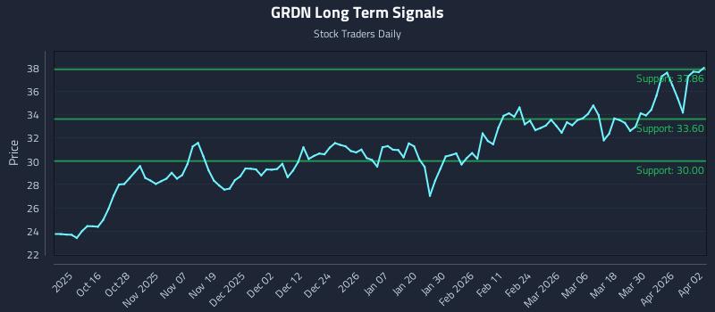 GRDN Long Term Analysis for April 6 2026 GRDN Long Term Analysis for April 6 2026