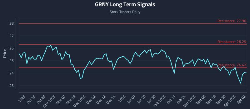 GRNY Long Term Analysis for April 6 2026
