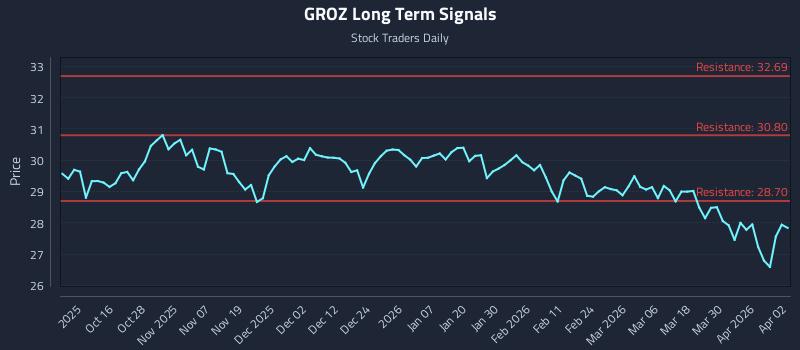 GROZ Long Term Analysis for April 6 2026 GROZ Long Term Analysis for April 6 2026