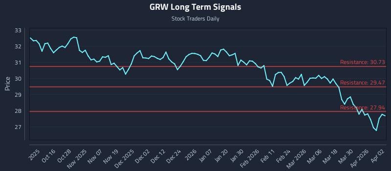 GRW Long Term Analysis for April 6 2026