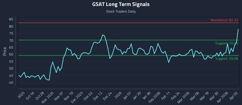 GSAT Long Term Analysis for April 6 2026 GSAT Long Term Analysis for April 6 2026