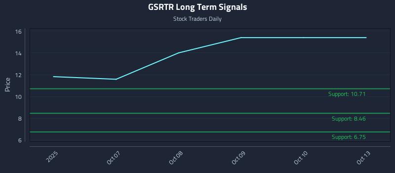 GSRTR Long Term Analysis for April 6 2026 GSRTR Long Term Analysis for April 6 2026