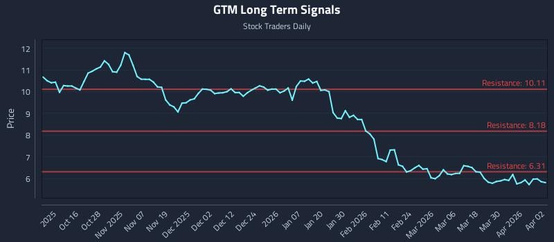 GTM Long Term Analysis for April 6 2026