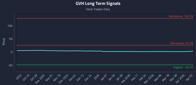 GVH Long Term Analysis for April 6 2026