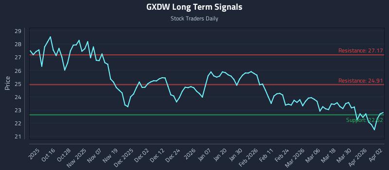 GXDW Long Term Analysis for April 6 2026