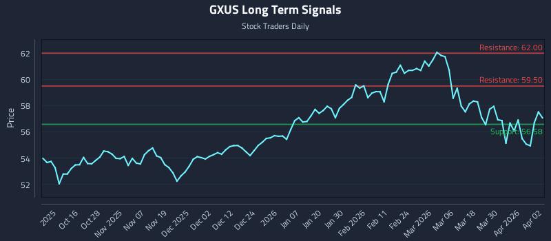 GXUS Long Term Analysis for April 6 2026 GXUS Long Term Analysis for April 6 2026