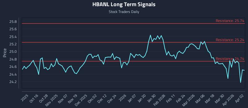 HBANL Long Term Analysis for April 6 2026