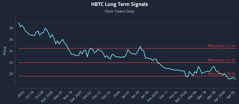 HBTC Long Term Analysis for April 6 2026 HBTC Long Term Analysis for April 6 2026