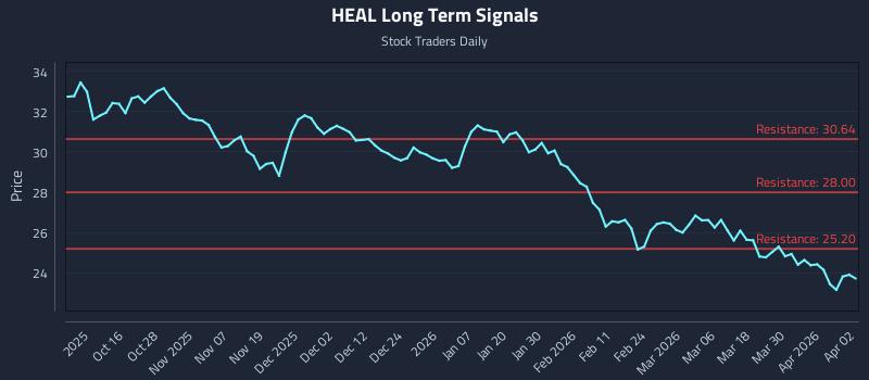 HEAL Long Term Analysis for April 6 2026 HEAL Long Term Analysis for April 6 2026