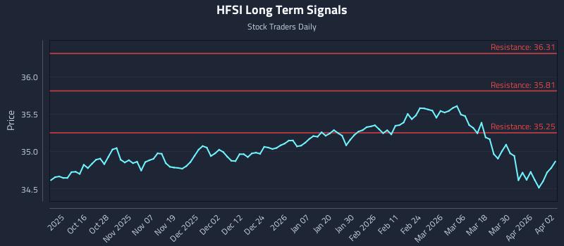 HFSI Long Term Analysis for April 6 2026