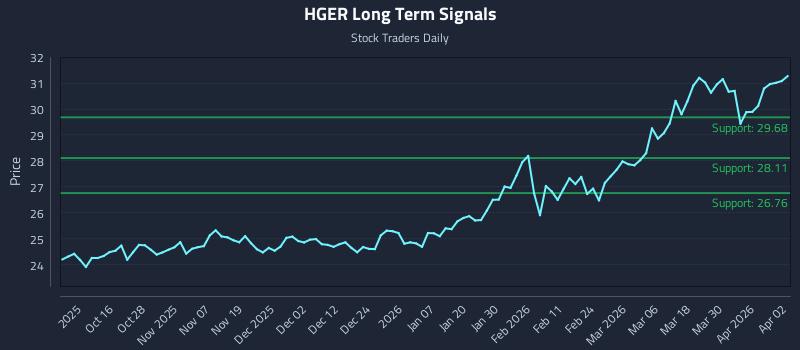 HGER Long Term Analysis for April 6 2026