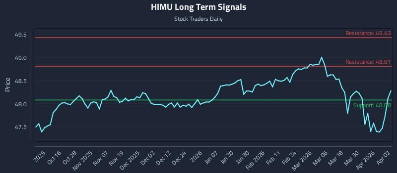 HIMU Long Term Analysis for April 6 2026