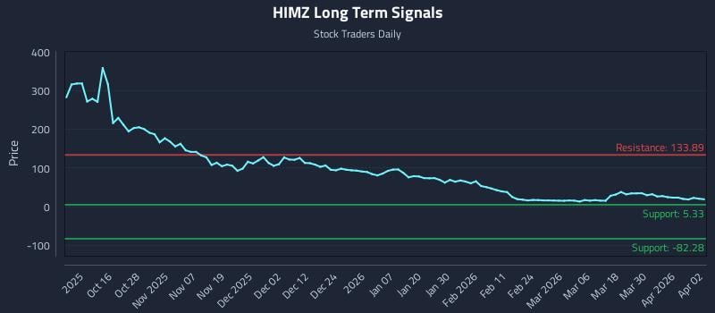 HIMZ Long Term Analysis for April 6 2026