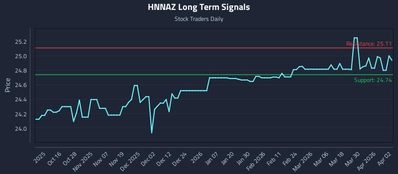 HNNAZ Long Term Analysis for April 6 2026