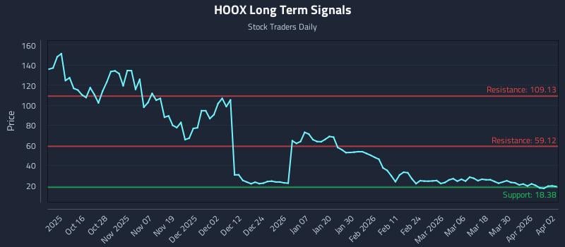 HOOX Long Term Analysis for April 6 2026
