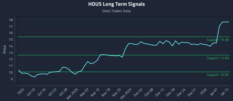 HOUS Long Term Analysis for April 6 2026