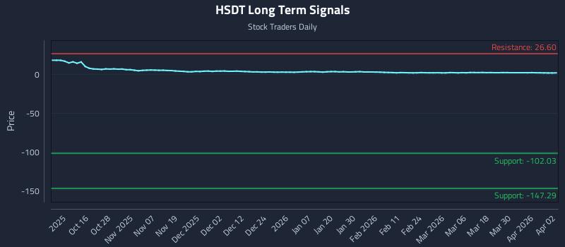 HSDT Long Term Analysis for April 6 2026