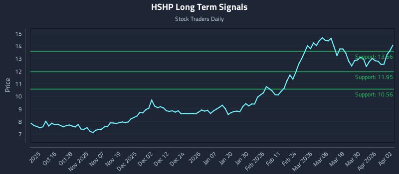 HSHP Long Term Analysis for April 6 2026