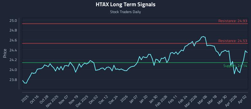 HTAX Long Term Analysis for April 6 2026