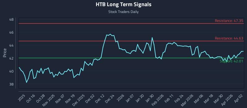 HTB Long Term Analysis for April 6 2026