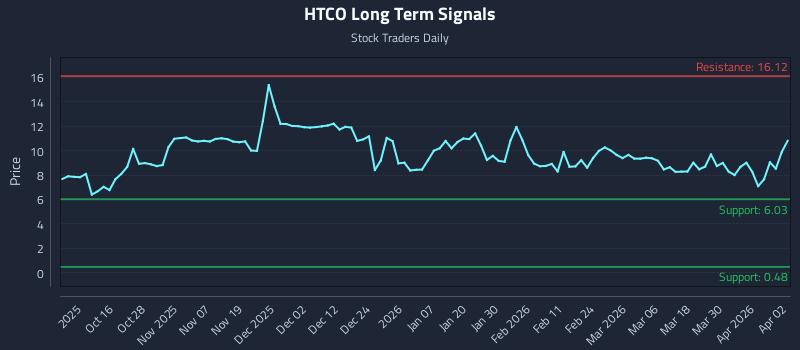 HTCO Long Term Analysis for April 6 2026