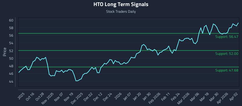 HTO Long Term Analysis for April 6 2026