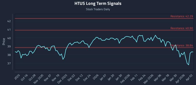 HTUS Long Term Analysis for April 6 2026