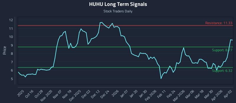 HUHU Long Term Analysis for April 6 2026 HUHU Long Term Analysis for April 6 2026