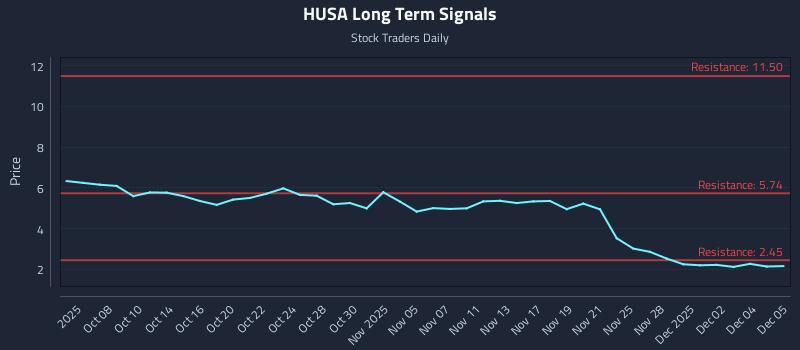 HUSA Long Term Analysis for April 6 2026