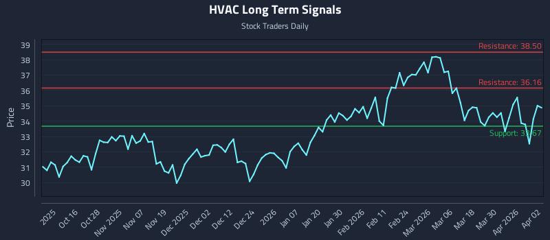 HVAC Long Term Analysis for April 6 2026 HVAC Long Term Analysis for April 6 2026