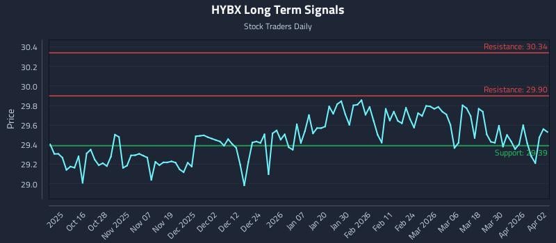 HYBX Long Term Analysis for April 6 2026 HYBX Long Term Analysis for April 6 2026