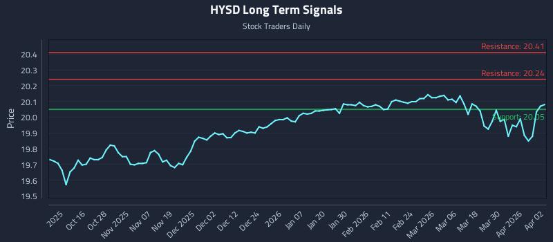 HYSD Long Term Analysis for April 6 2026 HYSD Long Term Analysis for April 6 2026
